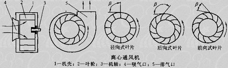 如何預(yù)防離心風機葉輪磨損