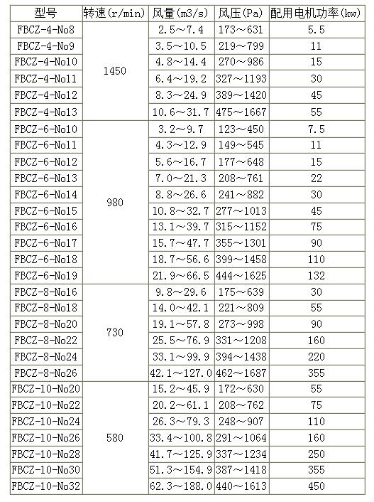 FBCZ系列(原BK54系列)煤礦用防爆抽出式軸流通風(fēng)機(jī)技術(shù)性能參數(shù)表 FBCZ系列(原BK54系列)煤礦用防爆抽出式軸流通風(fēng)機(jī)技術(shù)性能參數(shù)表