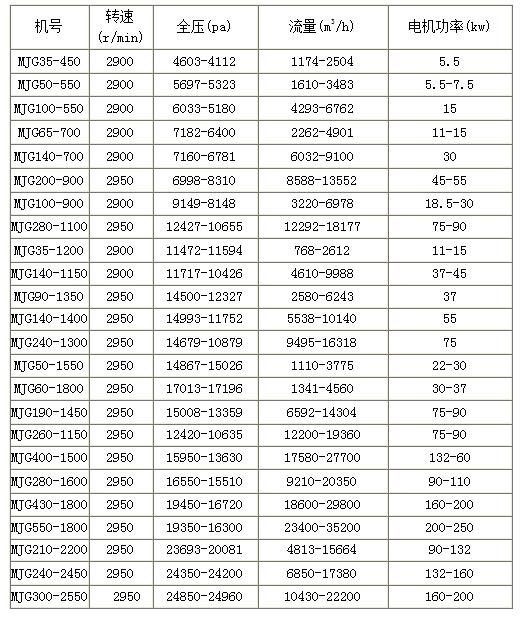 煤氣增壓風(fēng)機(jī)選型